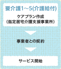 要介護1〜5(介護給付)　ケアプラン作成 (指定居宅介護支援事業所)→事業者との契約→サービス開始