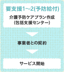 要支援1～2(予防給付)　介護予防ケアプラン作成 (包括支援センター)→事業者との契約→サービス開始