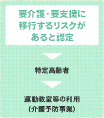 要介護・要支援に移行 するリスクがあると認定→特定高齢者→介護予防特定