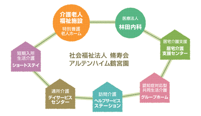 アルテンハイム鶴宮園　相関図